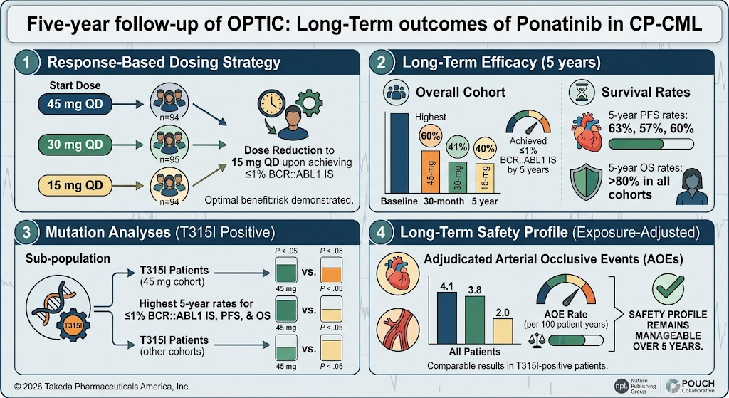 OPTIC試験の5年追跡、慢性期CMLにおける奏効に基づくポナチニブ用量調整のベネフィットを確認