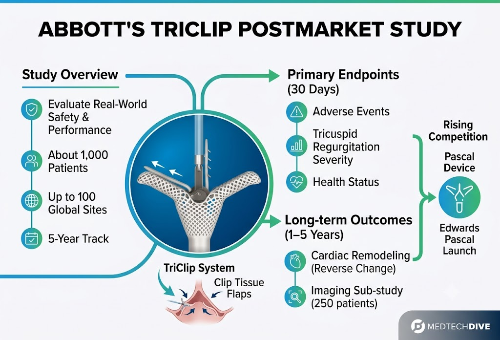 Abbott initiates real-world TriClip postmarket study as Edwards prepares Pascal U.S. launch