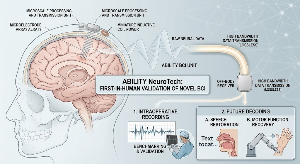 ABILITY NeuroTech Commences First In-Human Testing of Novel Brain-Computer Interface