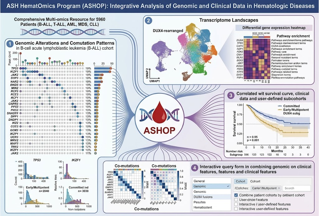 ASH血液组学计划:整合血液恶性肿瘤基因组与临床数据的新型开放获取资源