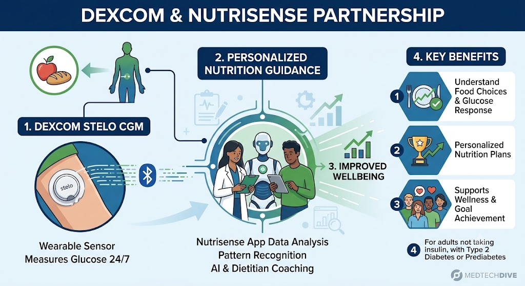 Diabetes Tech Roundup: Dexcom Acquisition, Stelo AI, Omnipod 5 Update, and iLet Real-World Data