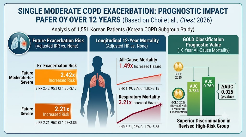Prognostic Impact of Single Moderate Exacerbation in COPD Patients: Insights from 12-Year Mortality and Future Exacerbation Risk Analysis