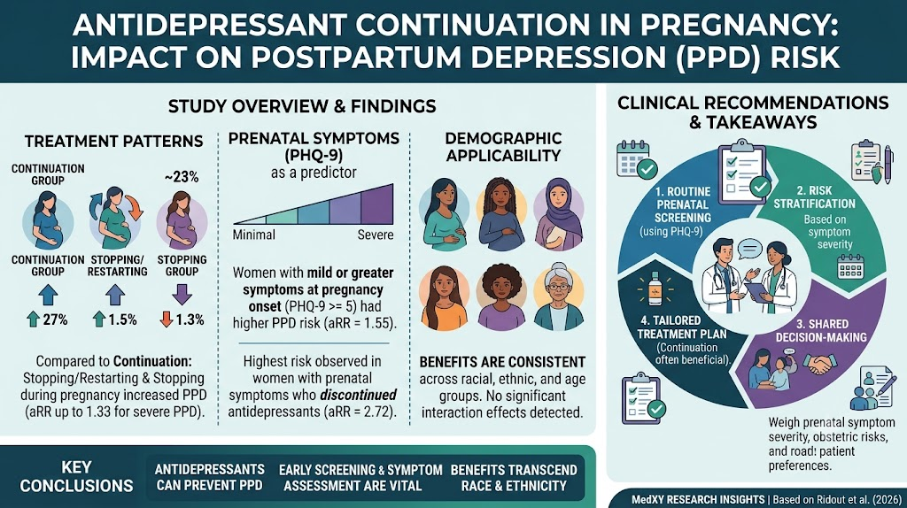 Antidepressant Continuation During Pregnancy and Its Impact on Postpartum Depression Risk Across Diverse Populations
