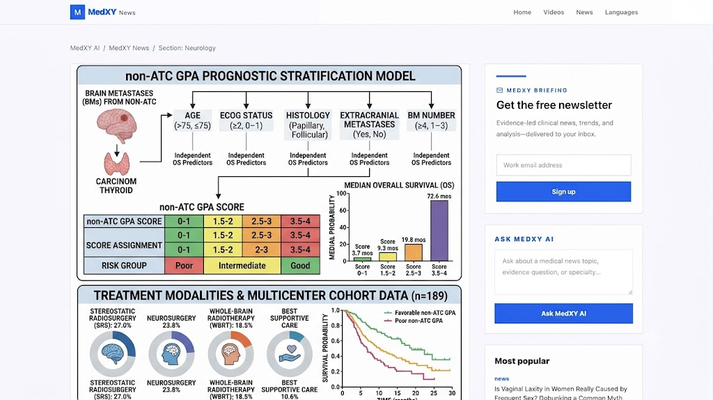 Prognostic Stratification and Outcomes in Brain Metastases from Nonanaplastic Follicular Cell-Derived Thyroid Carcinoma: Insights from a Multicenter Retrospective Study
