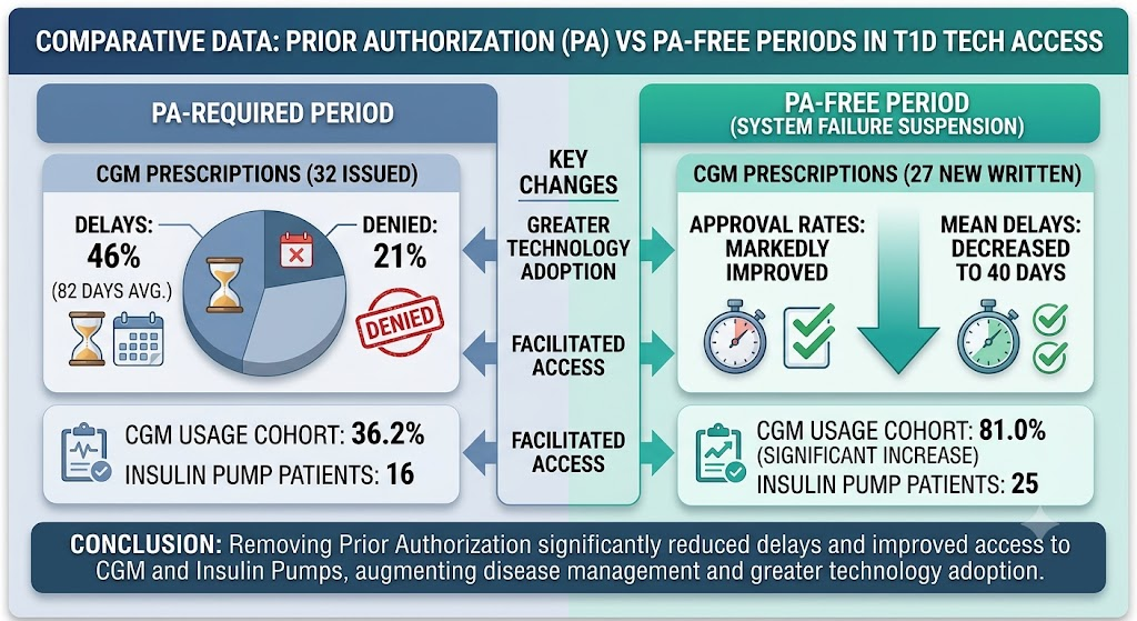 Prior Authorization Suspension Boosts Access to Diabetes Technology and Improves Glycemic Control in Underserved Populations