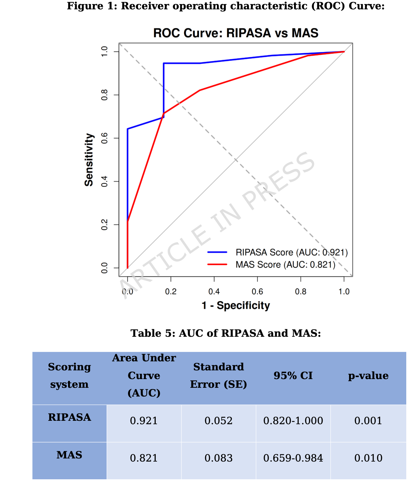 Comparative Diagnostic Accuracy of RIPASA and Modified Alvarado Scores in Acute Appendicitis: Insights from an Indian Tertiary Centre