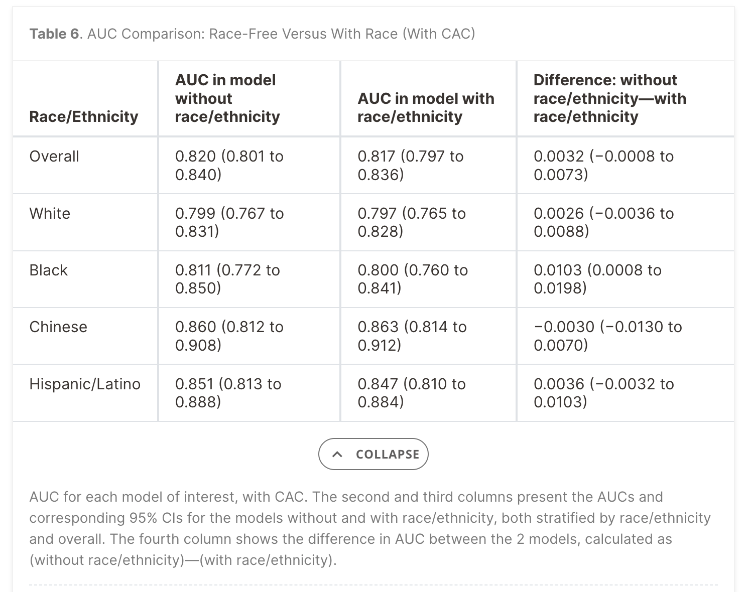 Rethinking Race/Ethnicity in Cardiovascular Risk Assessment: The Race-Free MESA Risk Score