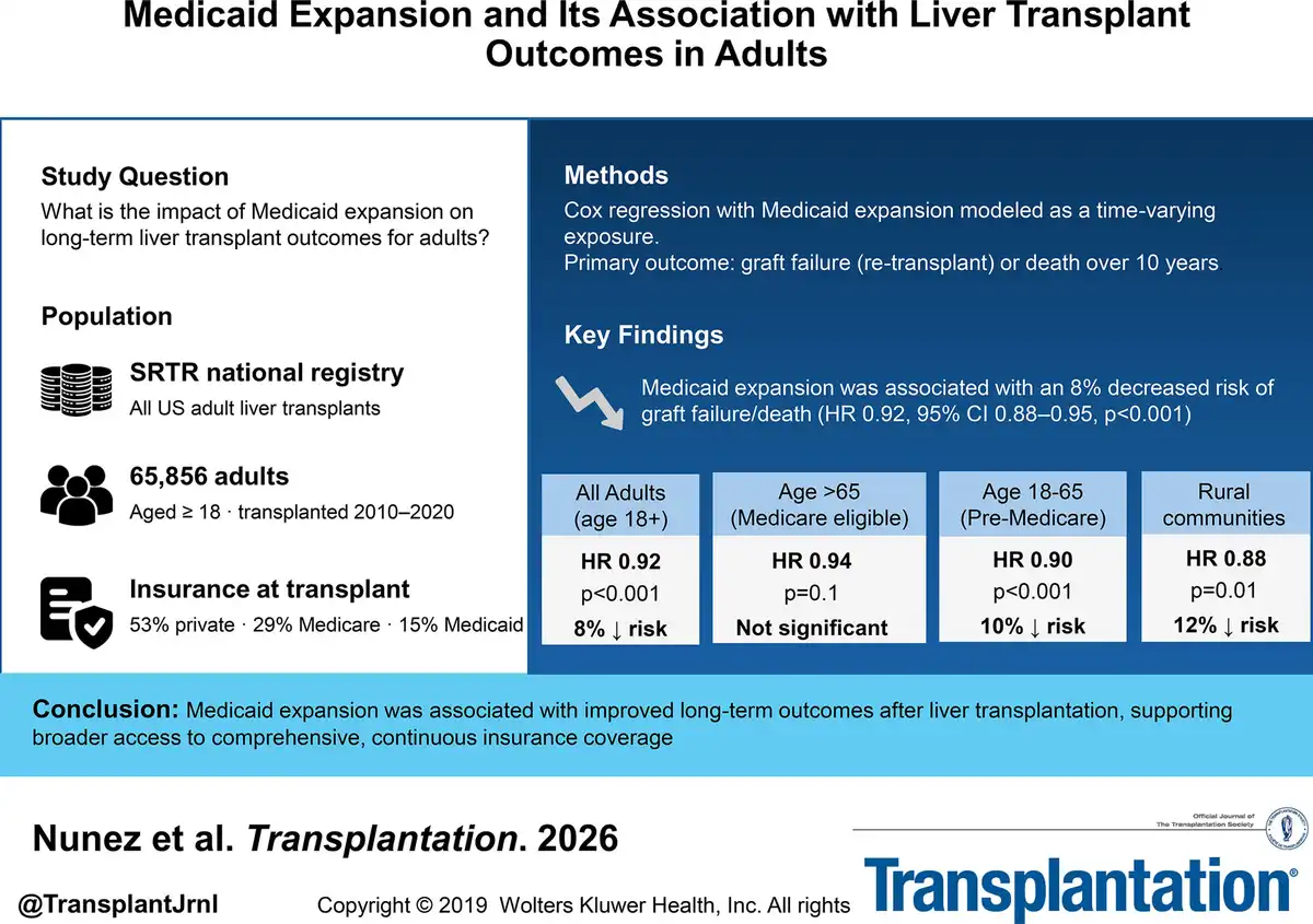 Mở rộng Medicaid tác động thế nào đến kết cục ghép gan ở người lớn? Phân tích kéo dài 10 năm