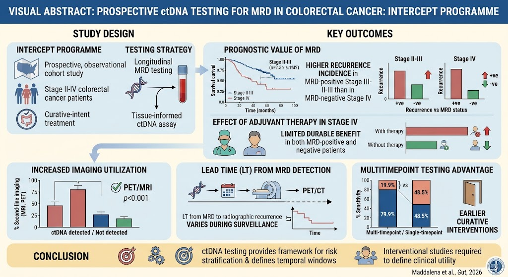 Harnessing Circulating Tumour DNA for Minimal Residual Disease Detection in Colorectal Cancer: Insights from the INTERCEPT Programme