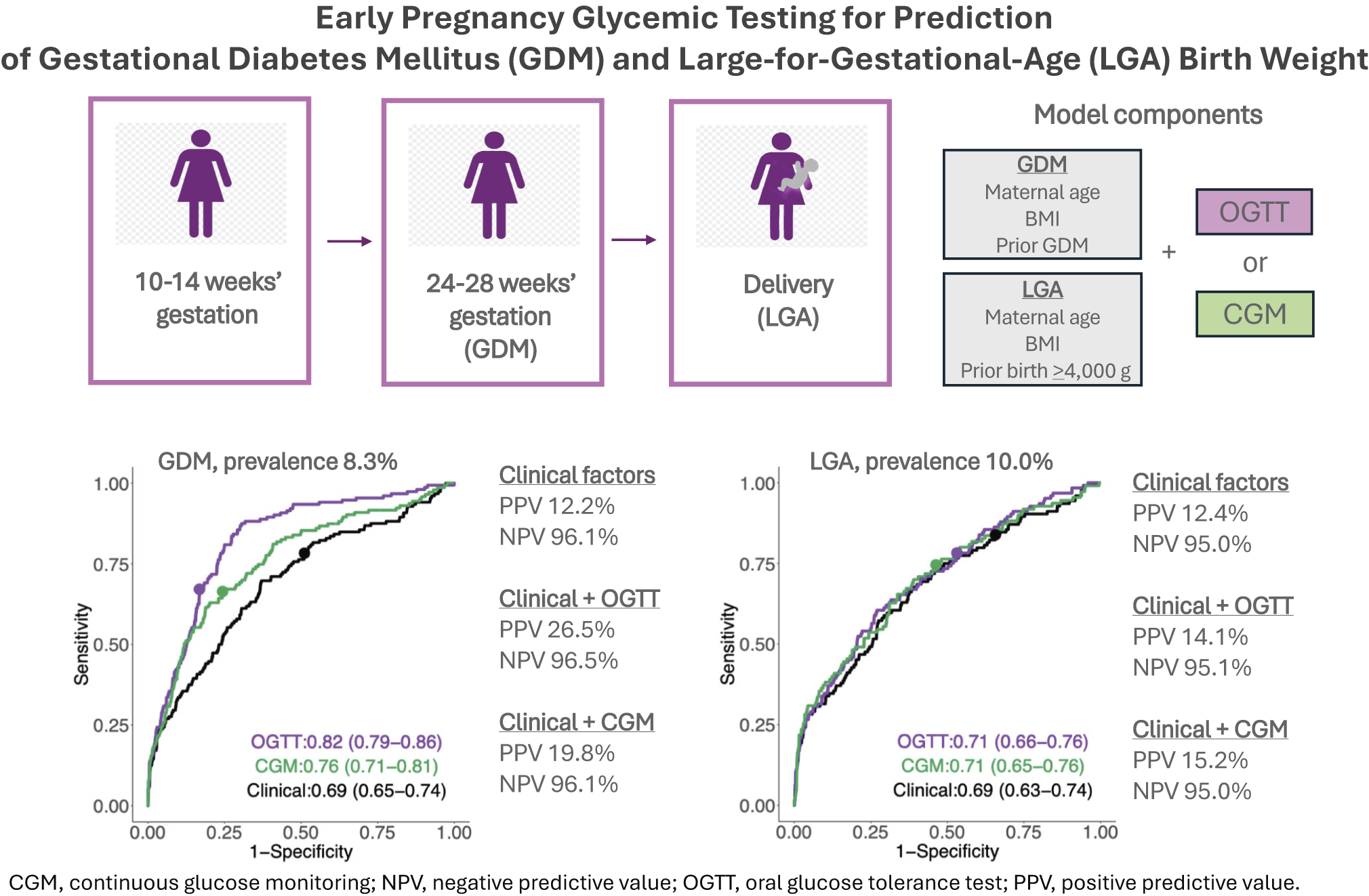 Early Pregnancy Glycemic Testing Enhances Gestational Diabetes Prediction: Insights from the GO MOMs Study