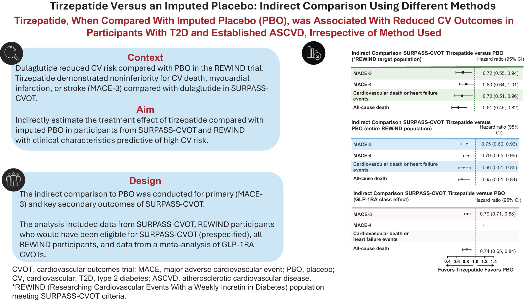 Unveiling Cardiovascular Benefits of Tirzepatide: Insights from SURPASS-CVOT Using Imputed Placebo Analysis of REWIND