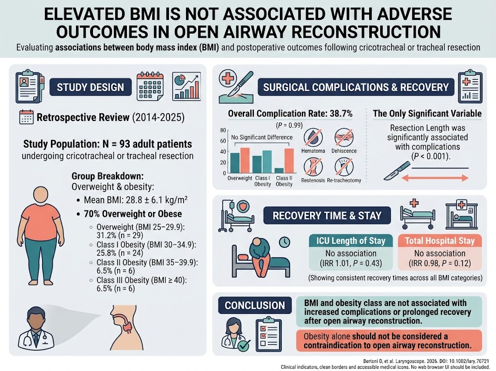 Elevated BMI and Open Airway Reconstruction: Disentangling the Impact on Postoperative Outcomes