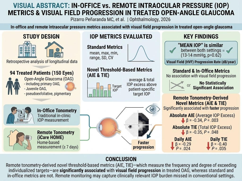 Remote Intraocular Pressure Monitoring and Novel Threshold Metrics Predict Visual Field Progression in Treated Open-Angle Glaucoma