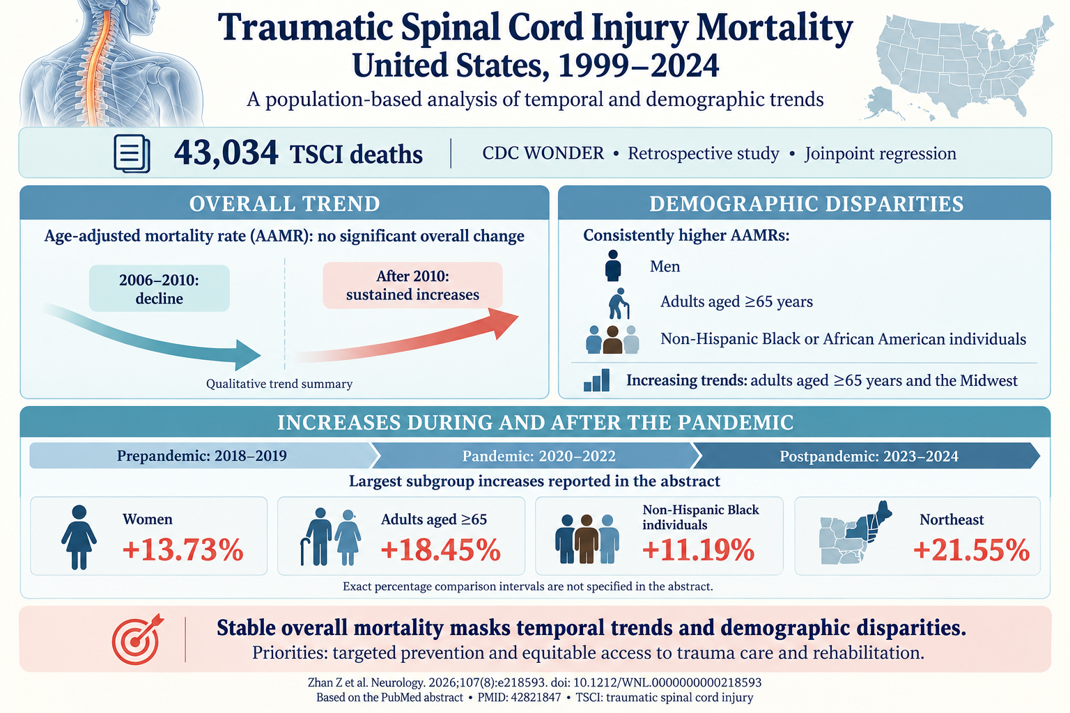 Traumatic Spinal Cord Injury Mortality Trends in the U.S. (1999-2024): Insights into Demographic Disparities and Pandemic Impact