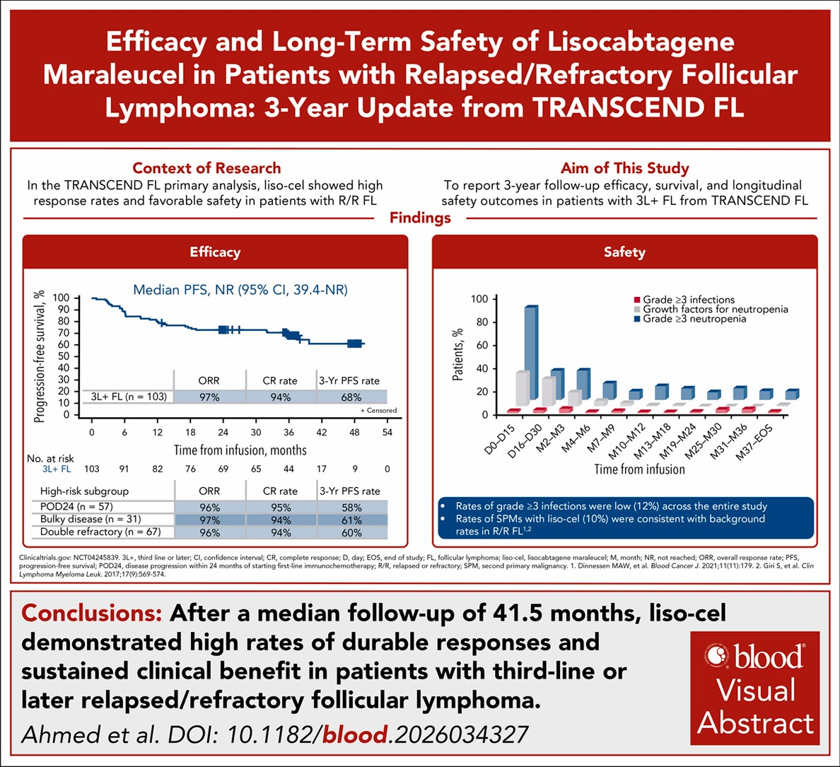 Three-Year Follow-Up of Lisocabtagene Maraleucel Demonstrates Durable Remission and Manageable Safety in Relapsed/Refractory Follicular Lymphoma