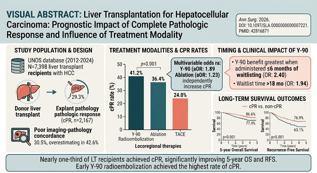 Liver Transplantation for Hepatocellular Carcinoma: Prognostic Impact of Complete Pathologic Response and Influence of Treatment Modality—A US National Database Study