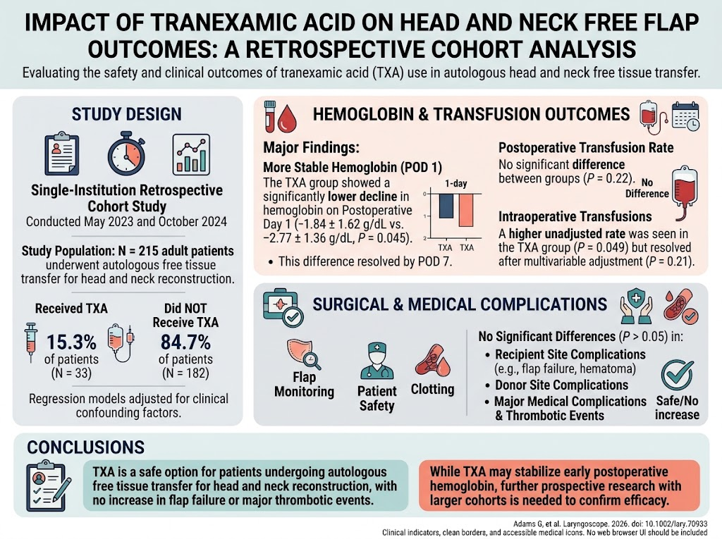 Evaluating Tranexamic Acid’s Safety and Efficacy in Head and Neck Free Flap Reconstruction: Insights from a Retrospective Cohort Study