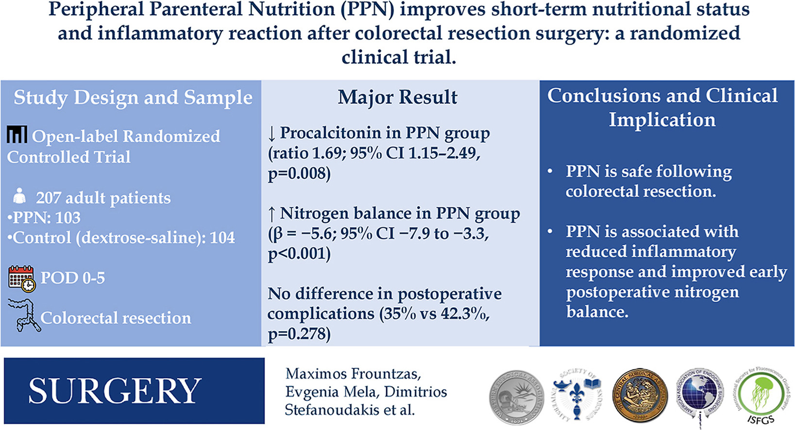 Peripheral Parenteral Nutrition Reduces Inflammation and Enhances Nutritional Recovery After Colorectal Surgery: Insights from a Randomized Trial