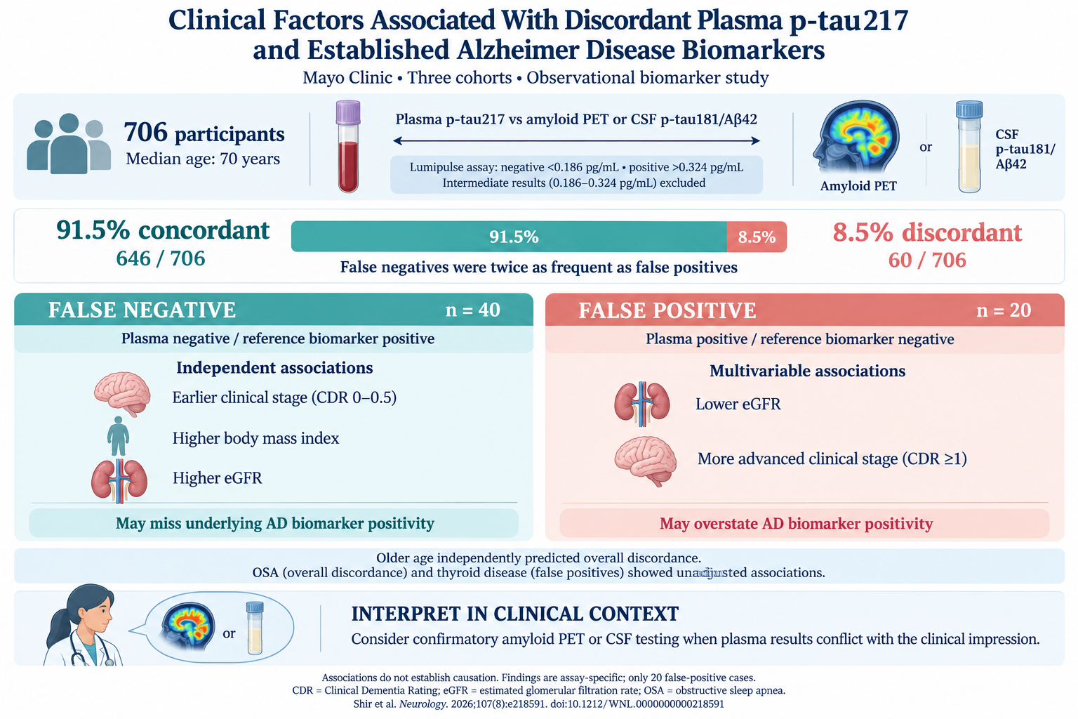 Clinical Factors Associated With Discordant Plasma P-Tau217 and Established Alzheimer Disease Biomarkers: Implications for Diagnosis and Management