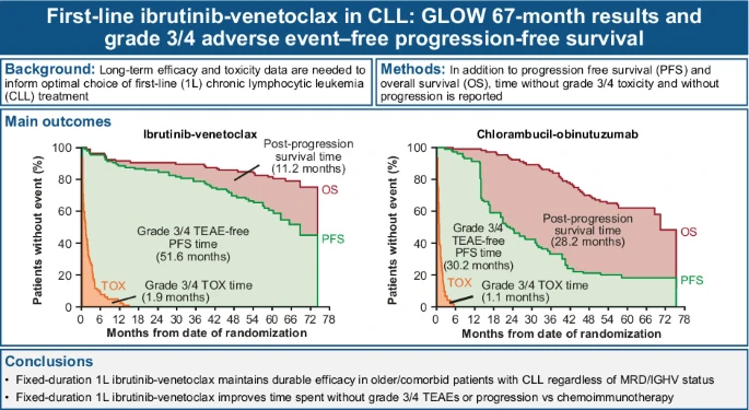 Long-Term Efficacy and Safety of First-Line Ibrutinib-Venetoclax in Older Patients with Chronic Lymphocytic Leukemia: Insights from the 67-Month GLOW Study