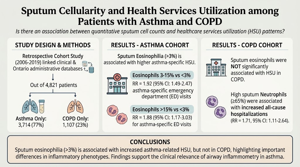 Sputum Cellularity and Health Services Utilization in Asthma and COPD: Insights into Inflammatory Phenotypes and Clinical Outcomes