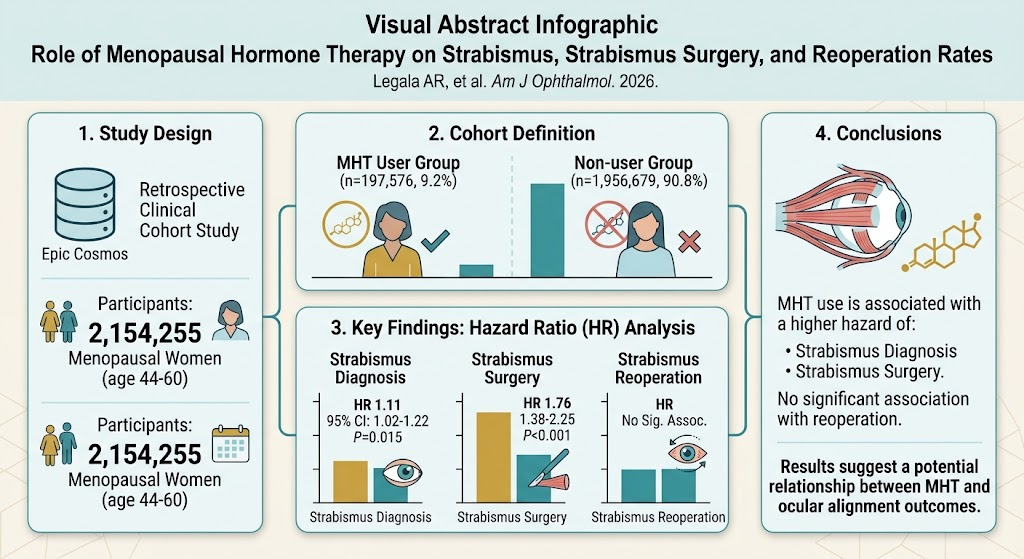Implications of Menopausal Hormone Therapy on Strabismus Incidence and Surgical Outcomes in Postmenopausal Women