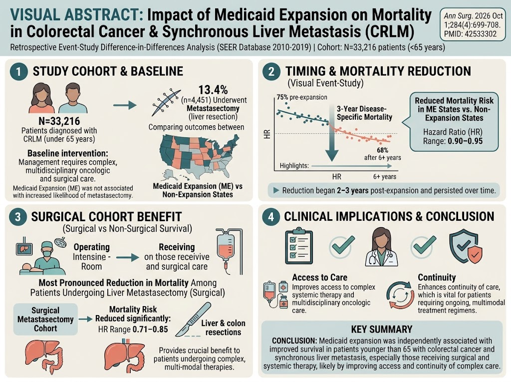 Impact of Medicaid Expansion on Survival in Colorectal Cancer with Liver Metastasis: A Population-Based Analysis