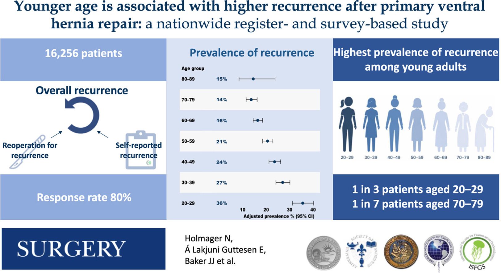Age-Dependent Recurrence Risk After Primary Ventral Hernia Repair: Implications for Clinical Practice