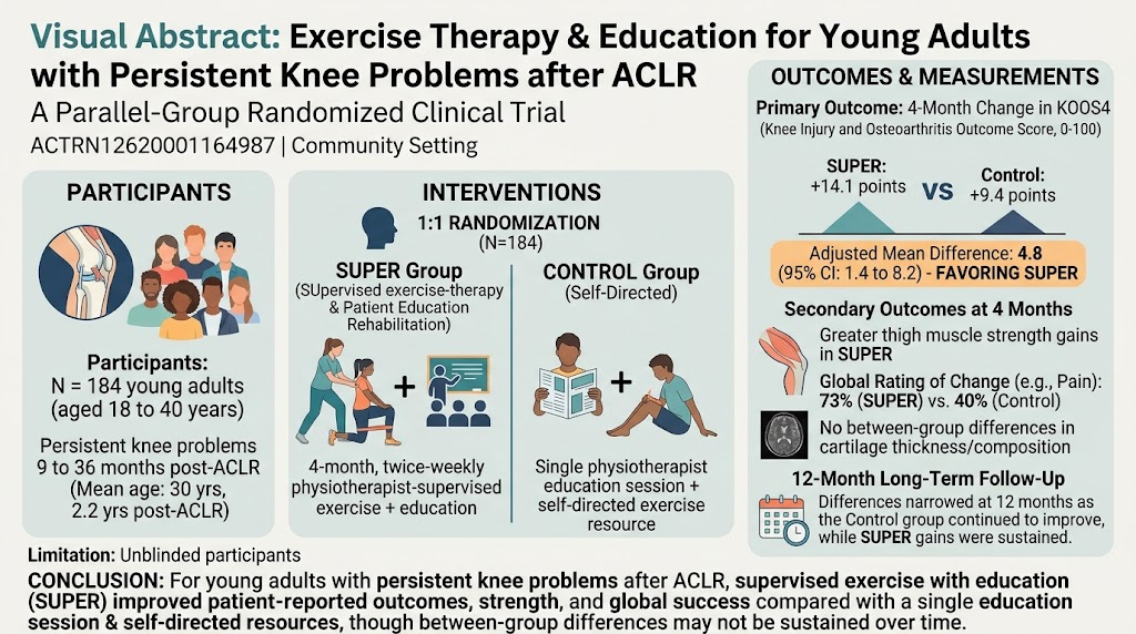 Supervised Exercise Therapy with Education Improves Outcomes in Young Adults After ACL Reconstruction: A Randomized Trial