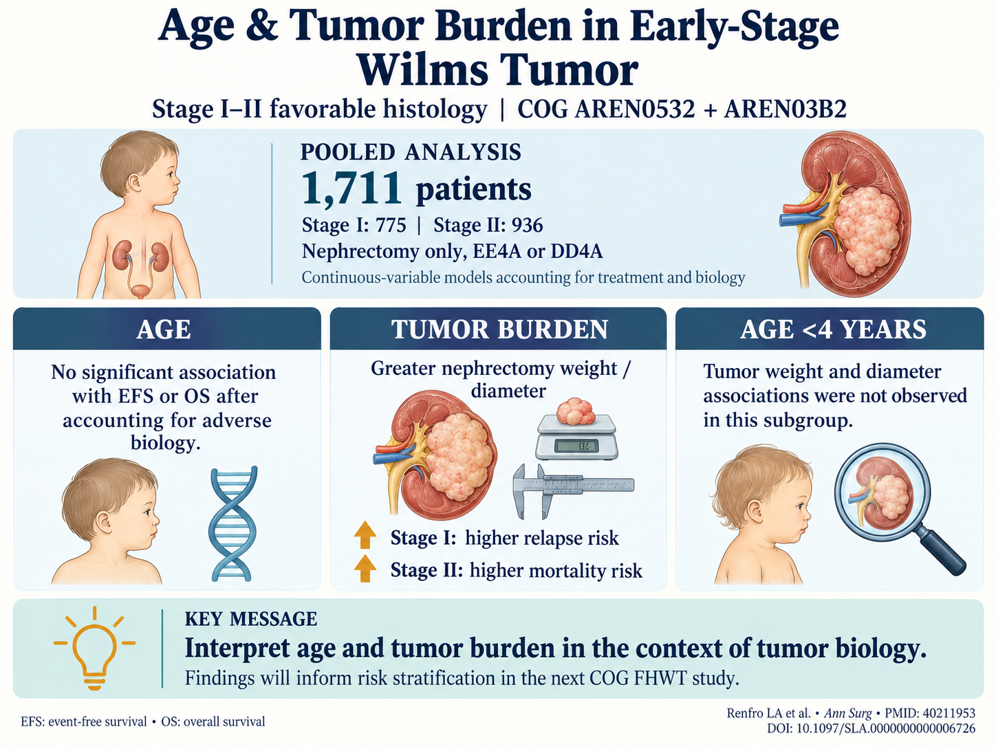 Age, Tumor Size, and Weight in Early-Stage Favorable Histology Wilms Tumor: Reevaluating Prognostic Indicators with COG Data