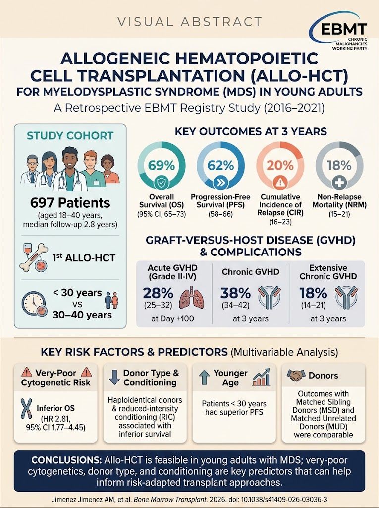 Outcomes of Allogeneic Hematopoietic Cell Transplantation for Myelodysplastic Syndrome in Young Adults: Insights from the EBMT Chronic Malignancies Working Party