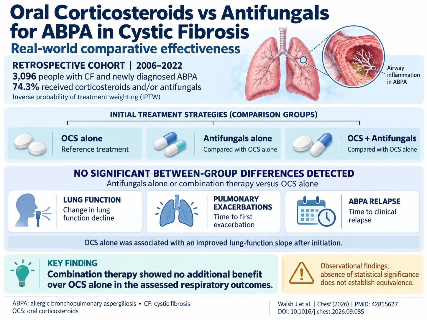 Real-World Effectiveness of Oral Corticosteroids Versus Antifungals in Allergic Bronchopulmonary Aspergillosis Among Cystic Fibrosis Patients