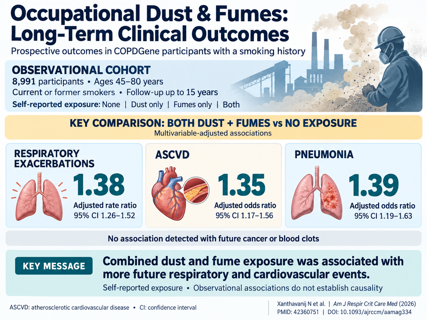 Occupational Dust and Fume Exposure Elevates Risk of Respiratory and Cardiovascular Complications in Smokers