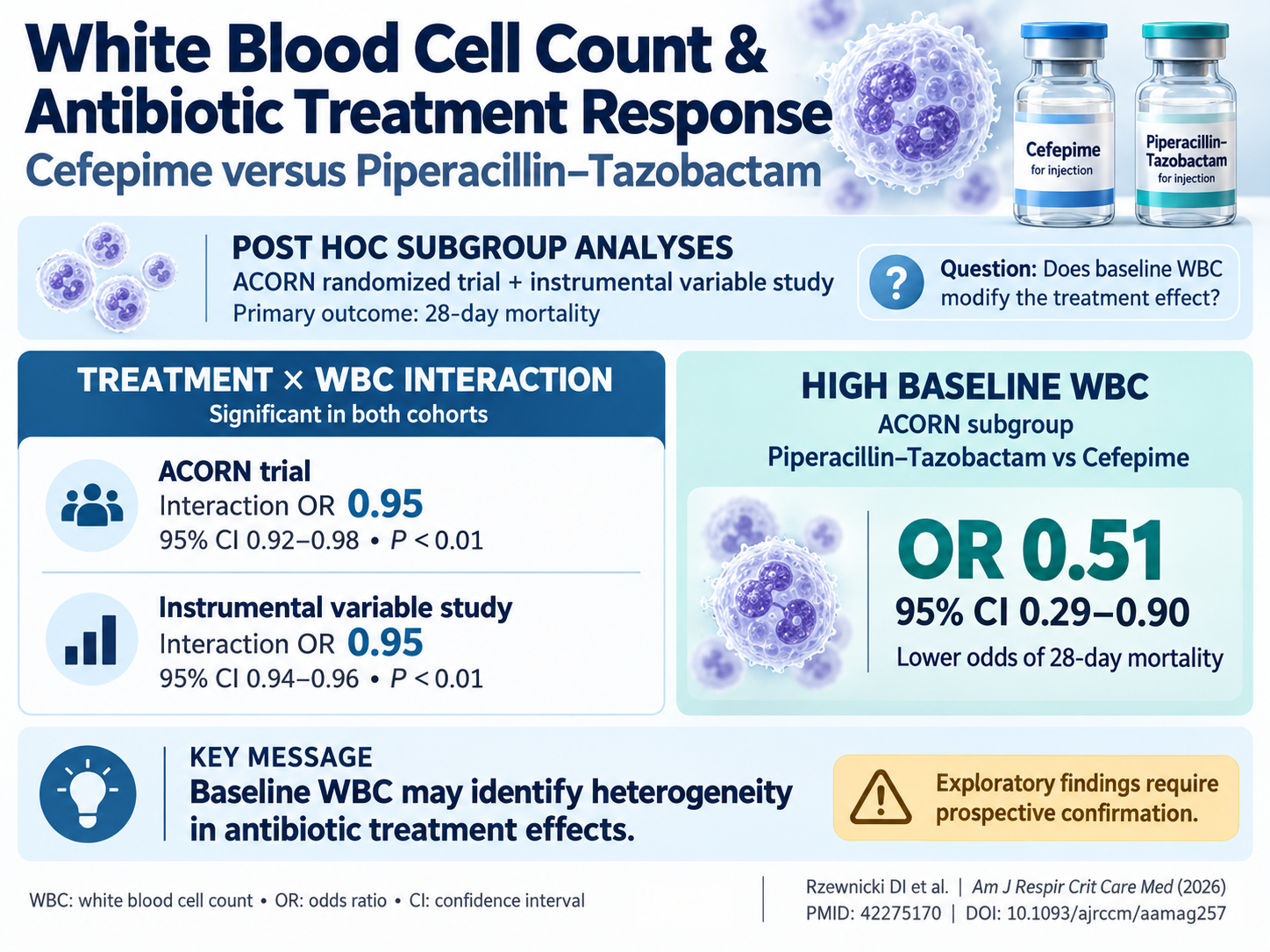 White Blood Cell Count as a Predictor of Antibiotic Efficacy in Sepsis: Insights from Comparative Studies of Cefepime and Piperacillin-Tazobactam