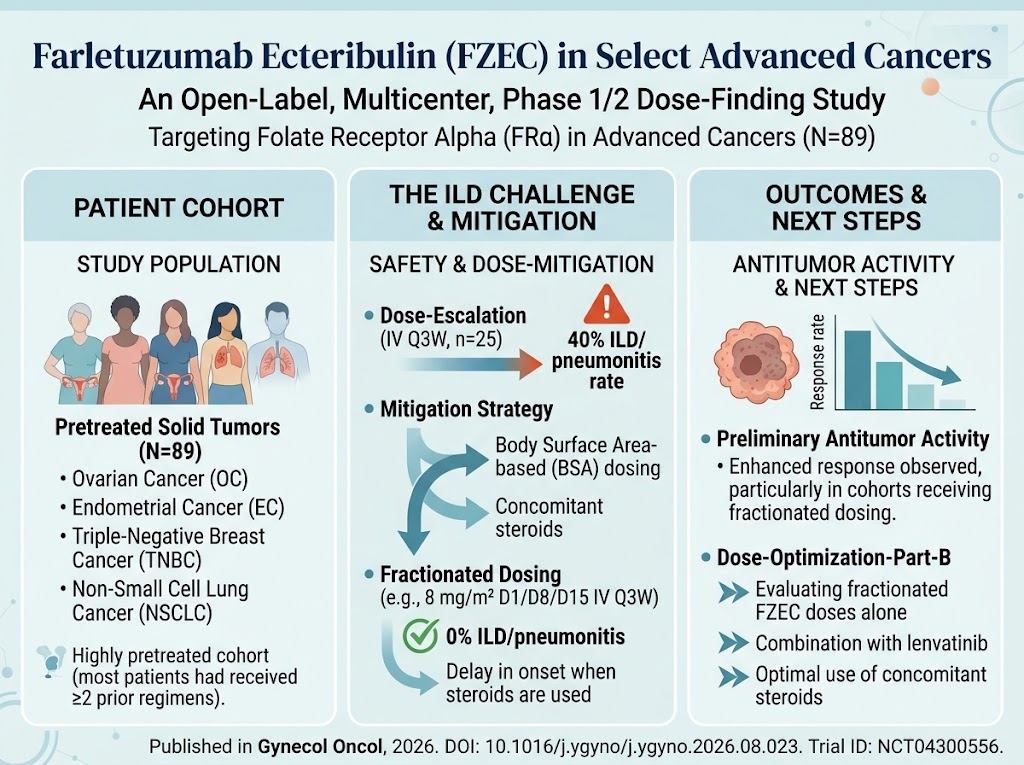 Farletuzumab Ecteribulin: Tối ưu hóa liều để giảm độc tính phổi khi nhắm vào folate receptor alpha trong các ung thư tiến triển
