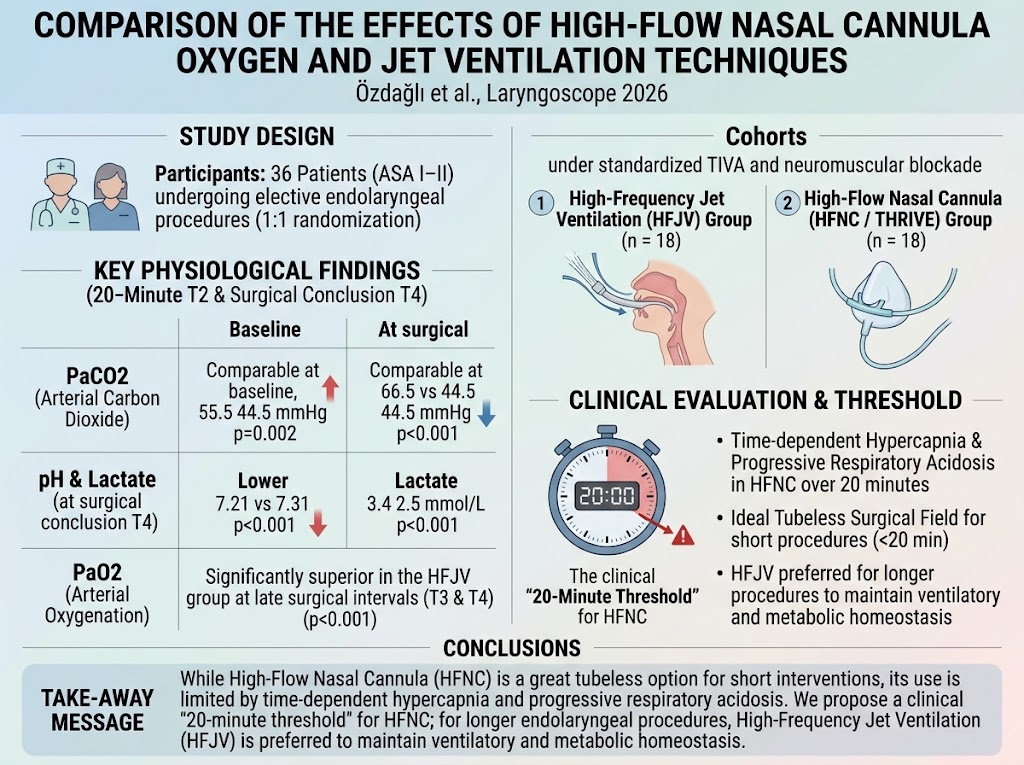 喉頭内手術の気道管理をどう選ぶか：High-Flow Nasal CannulaとHigh-Frequency Jet Ventilationの比較