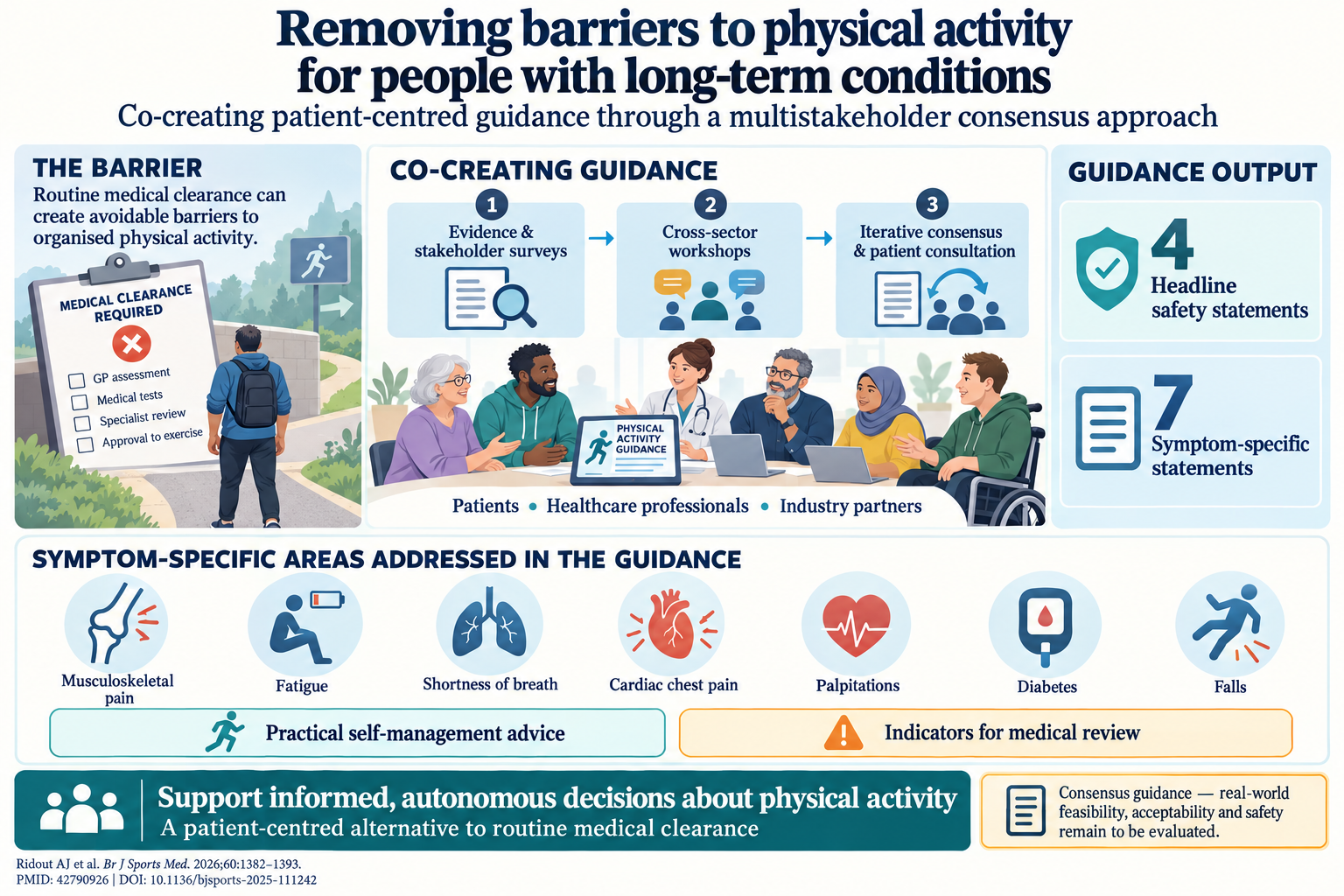 Removing unnecessary medical-clearance barriers: a patient-centred consensus for supporting people with long-term conditions to join organised physical activity