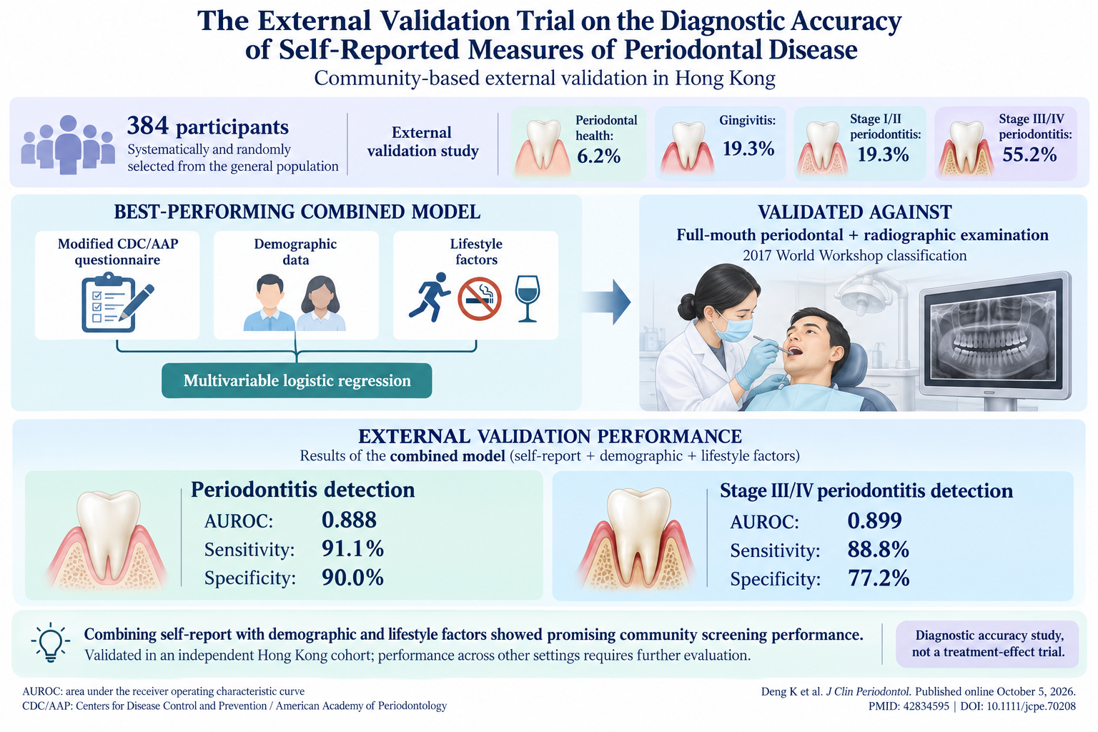 Validating a Cost-Effective Self-Reported Screening Tool for Periodontal Disease Detection in Community Settings