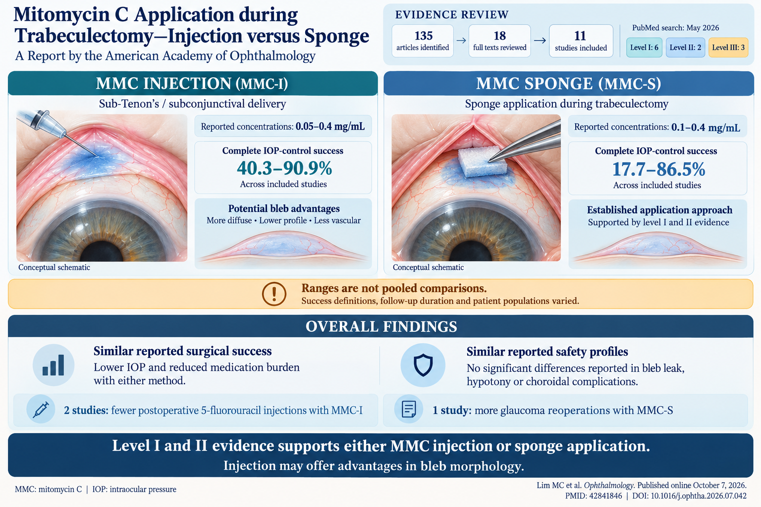 Evaluating Mitomycin C Delivery Methods in Trabeculectomy: Injection Versus Sponge Application