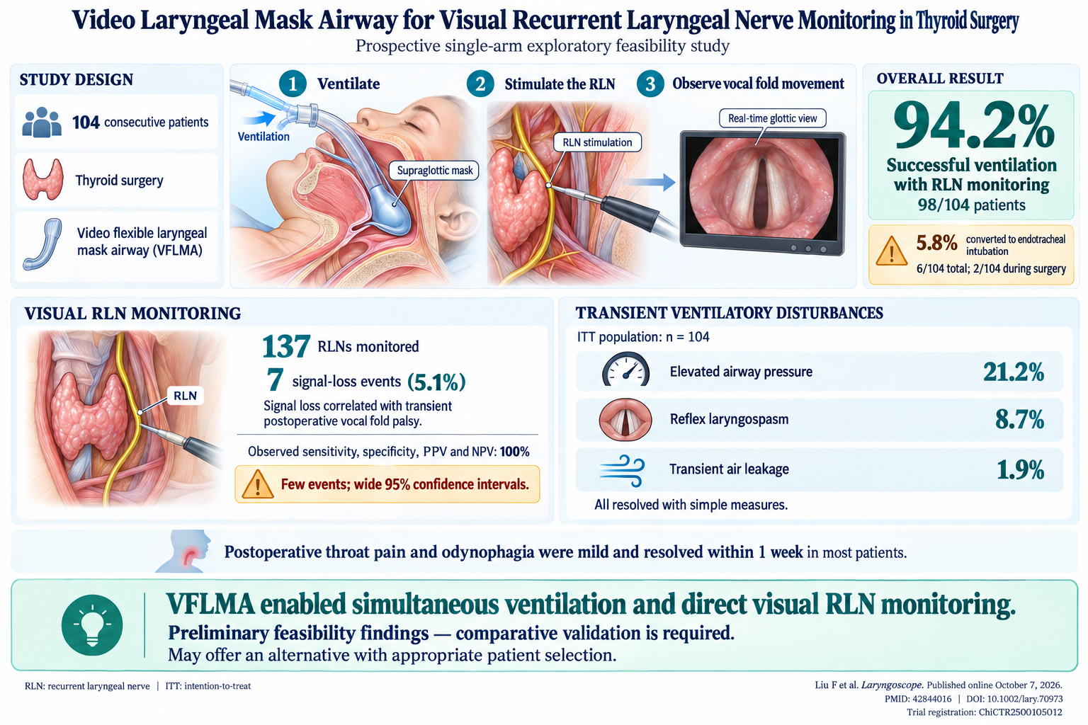 Innovative Use of Video Flexible Laryngeal Mask Airway for Visual Recurrent Laryngeal Nerve Monitoring in Thyroidectomy