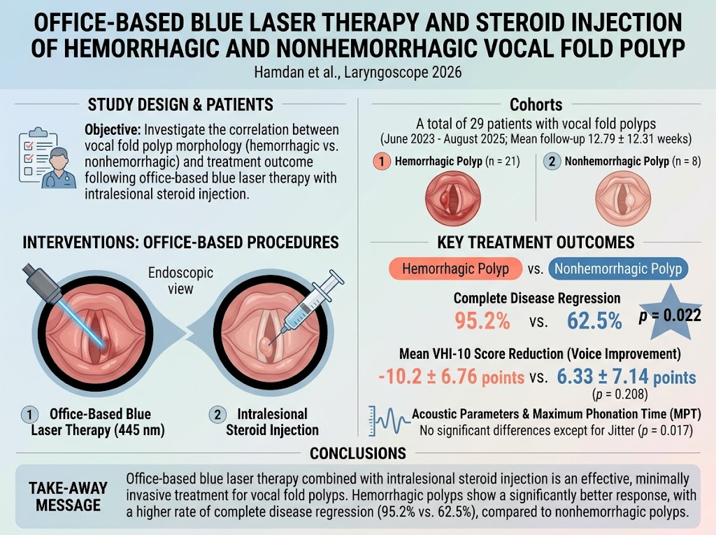 Hiệu quả của liệu pháp laser xanh thực hiện tại phòng khám phối hợp tiêm steroid đối với polyp dây thanh xuất huyết và không xuất huyết