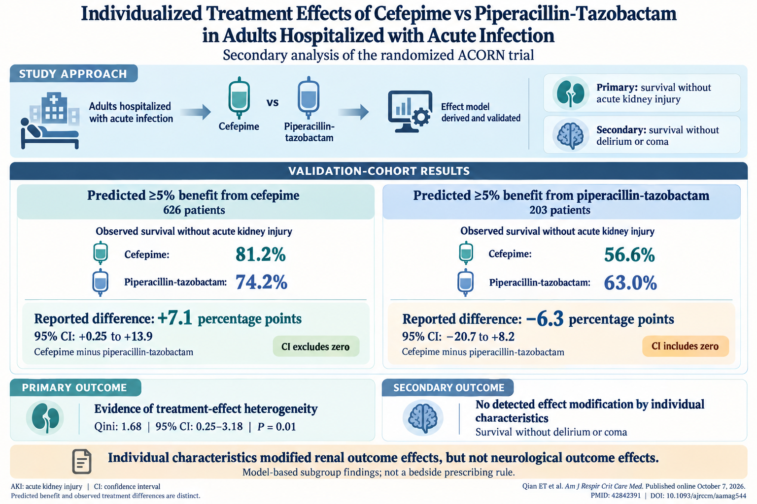 Individualized Treatment Effects of Cefepime vs Piperacillin-Tazobactam in Adults Hospitalized with Acute Infection: A Review of Evidence and Clinical Implications