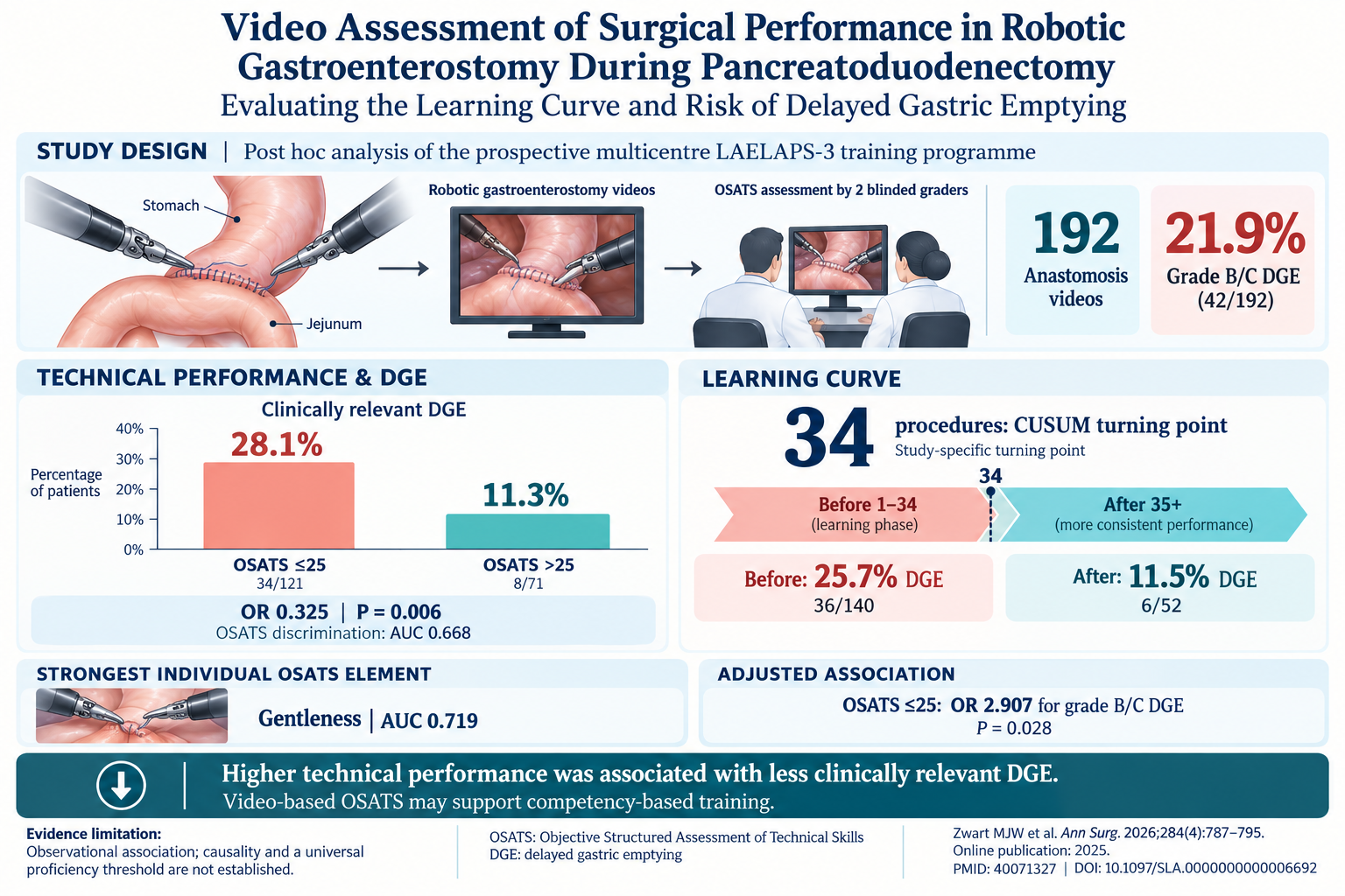 Evaluating Surgical Skill Impact on Delayed Gastric Emptying After Robotic Pancreatoduodenectomy
