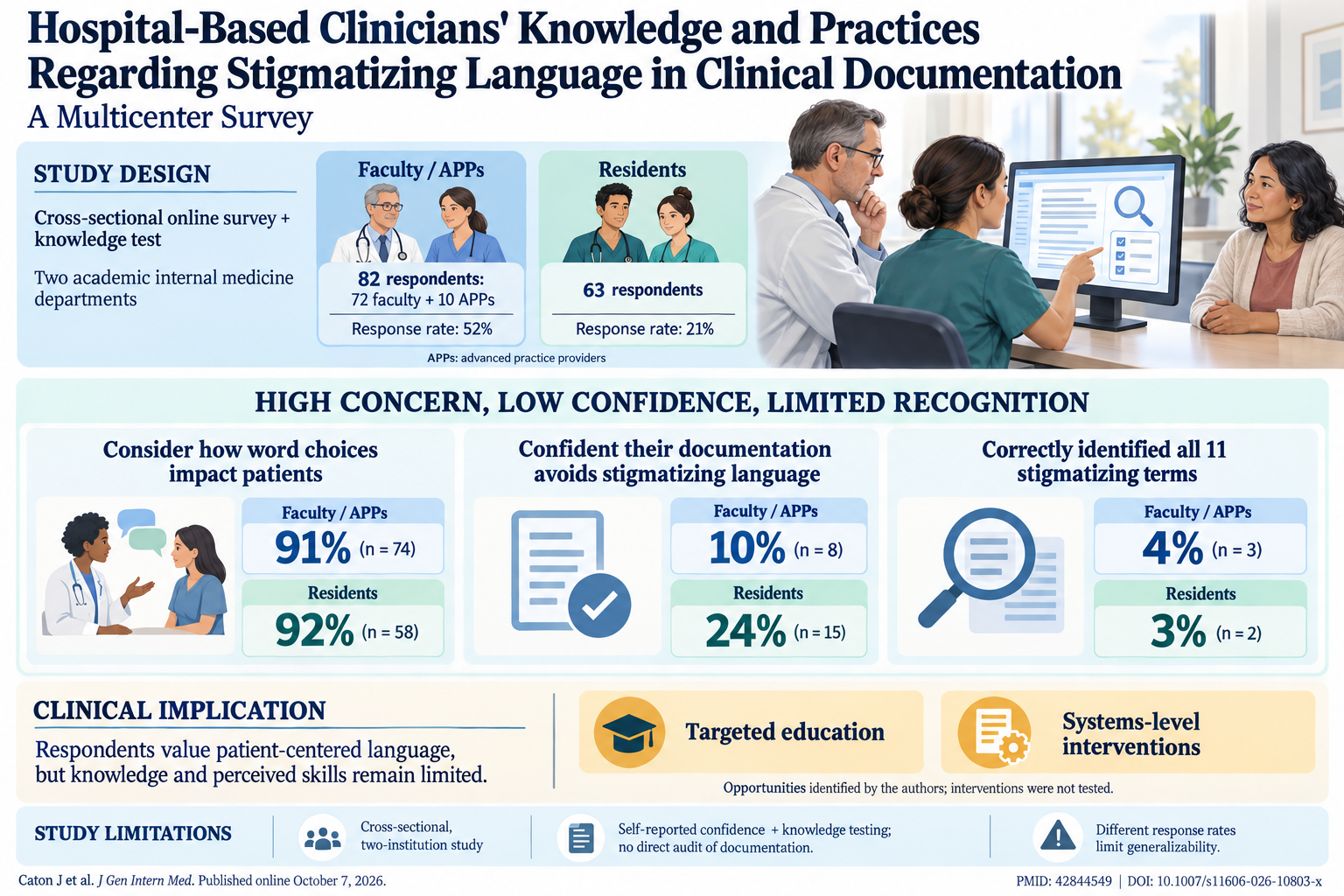 Bridging the Gap: Hospital Clinicians’ Challenges and Preparedness in Using Non-Stigmatizing Language in Clinical Documentation