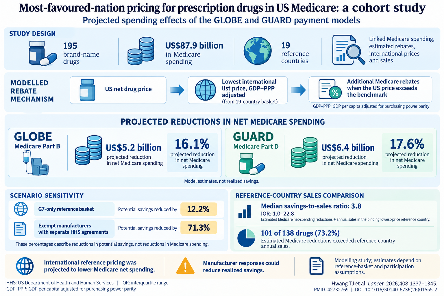 Impact of Most-Favoured-Nation Pricing Models on US Medicare Prescription Drug Spending: Evidence and Implications