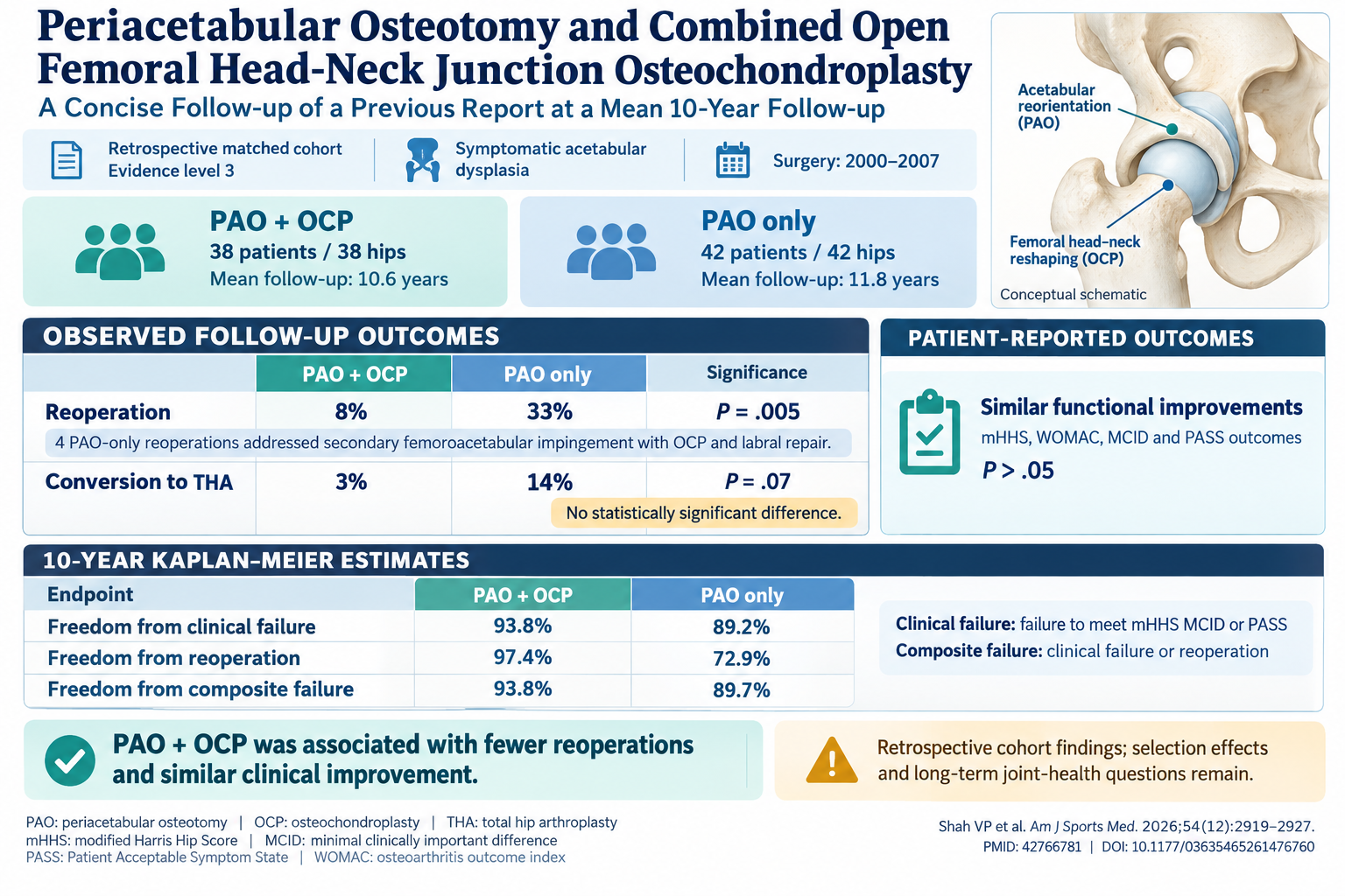 Long-Term Outcomes of Periacetabular Osteotomy With and Without Femoral Head-Neck Osteochondroplasty: A 10-Year Comparative Analysis