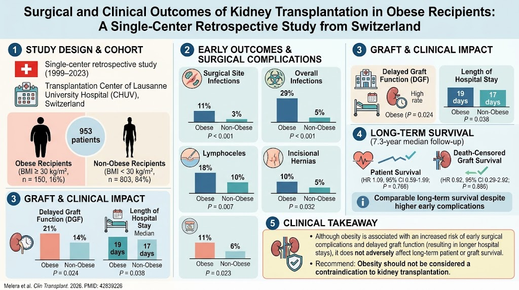 Obesity and Kidney Transplantation: Weighing Risks and Outcomes from a Swiss Single-Center Study