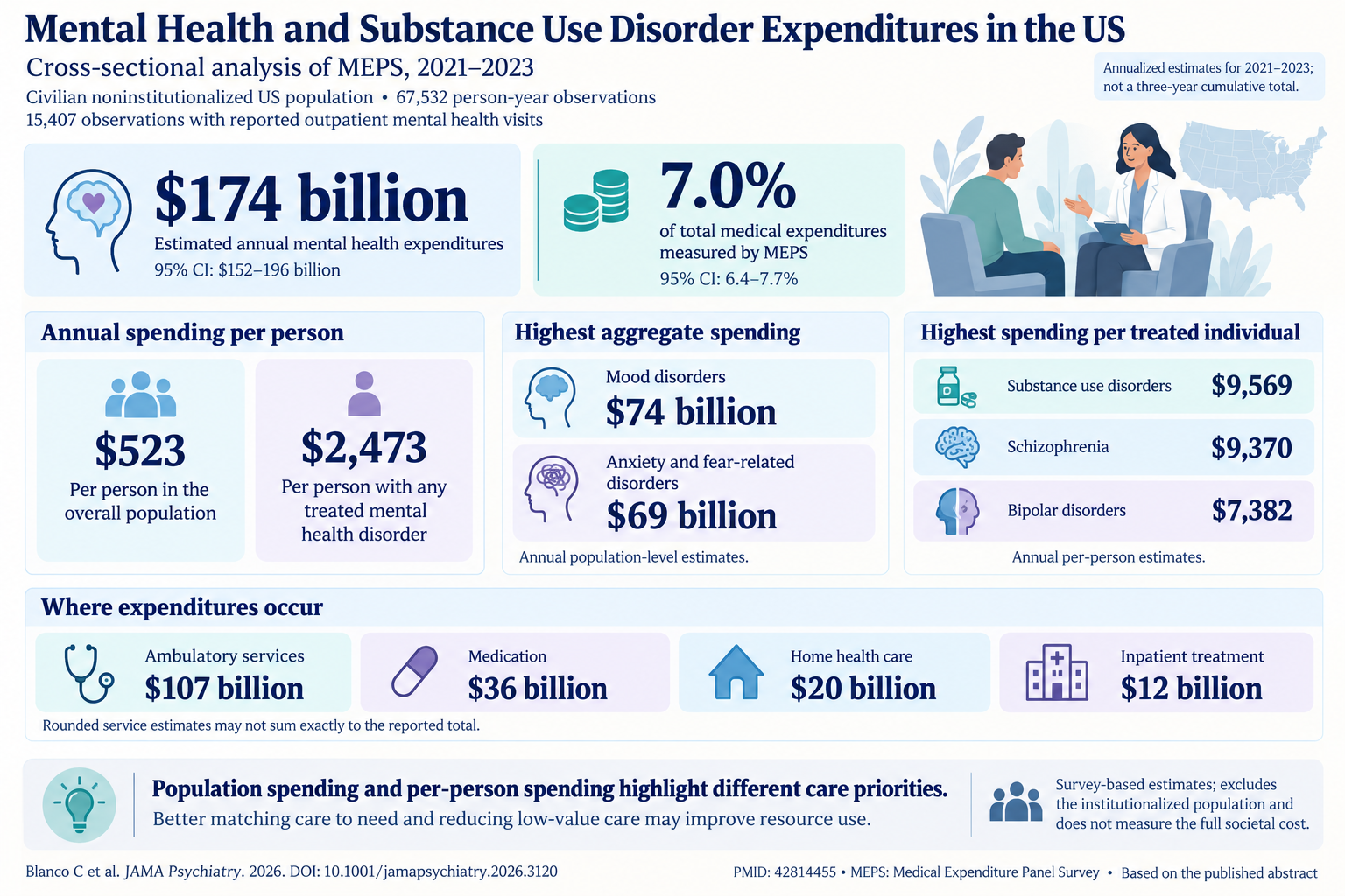Mental Health and Substance Use Disorder Expenditures in the US: Profiling Costs and Implications for Policy and Care Optimization