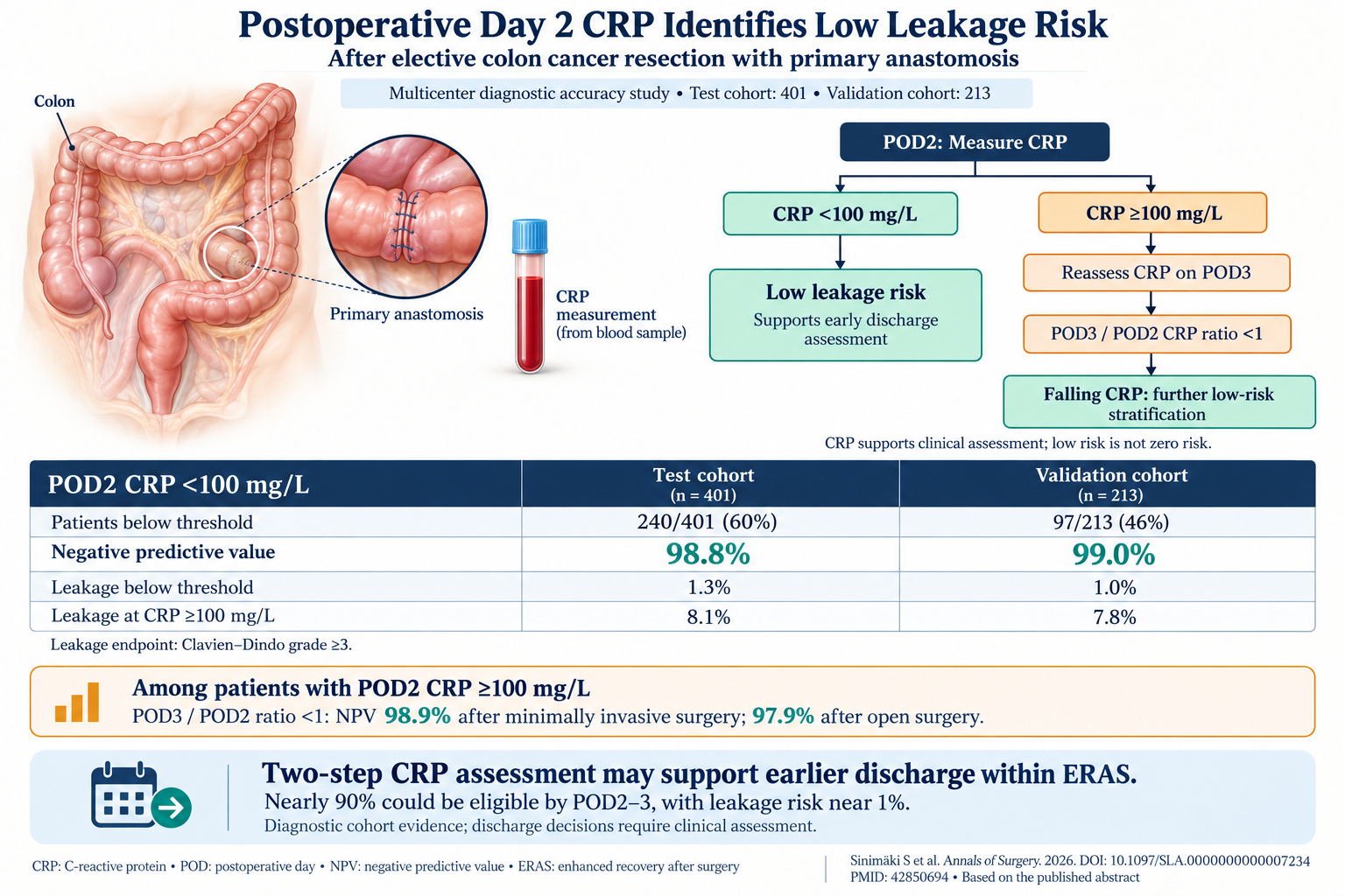 Early Identification of Low Anastomotic Leakage Risk Using Postoperative Day 2 C-Reactive Protein After Colon Cancer Surgery