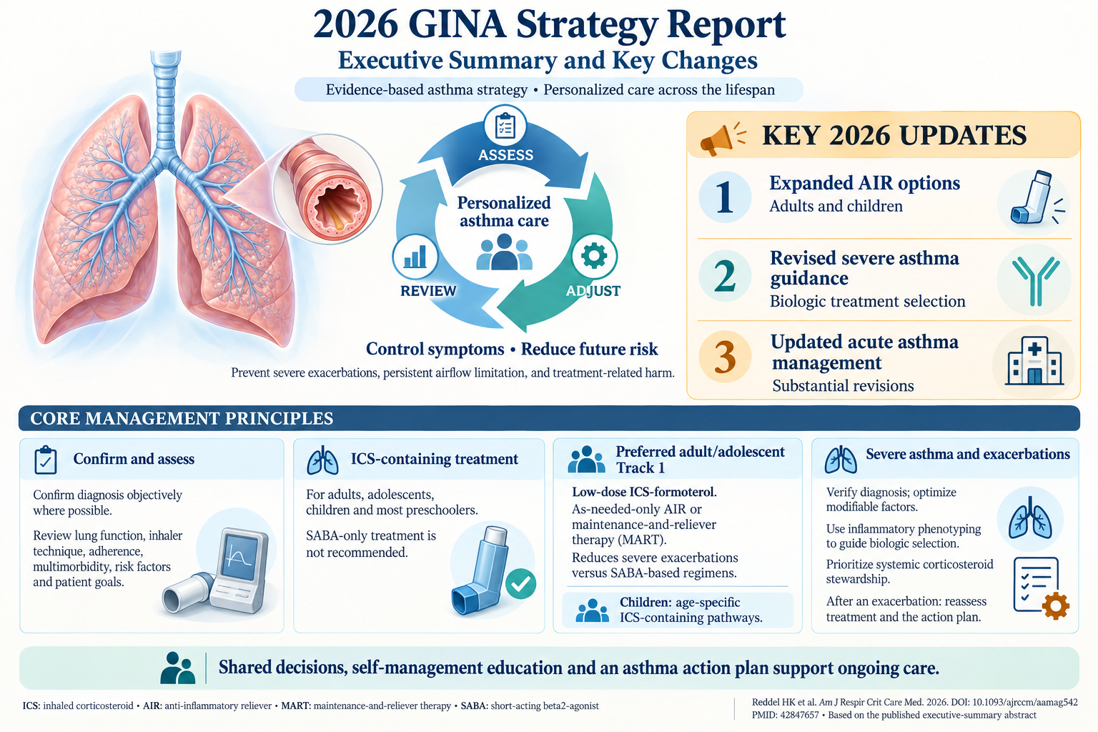 Báo cáo Chiến lược GINA 2026: Tóm tắt điều hành và những thay đổi then chốt